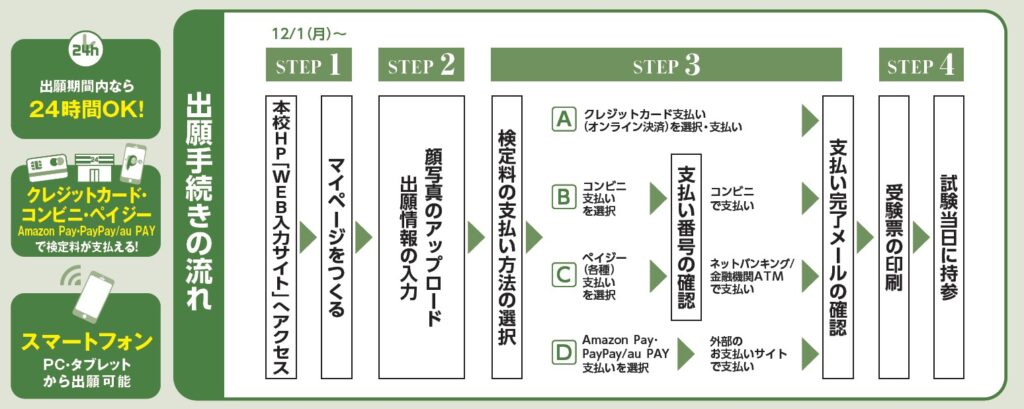 出願手続きの流れ