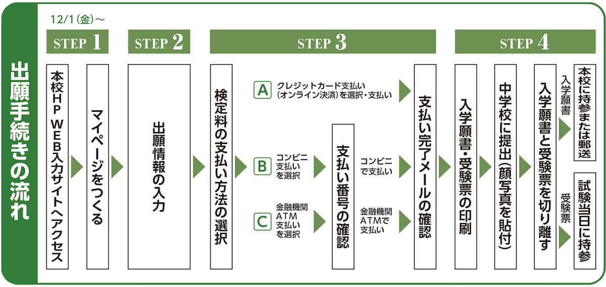 出願手続きの流れ