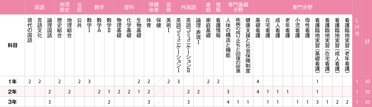 看護科