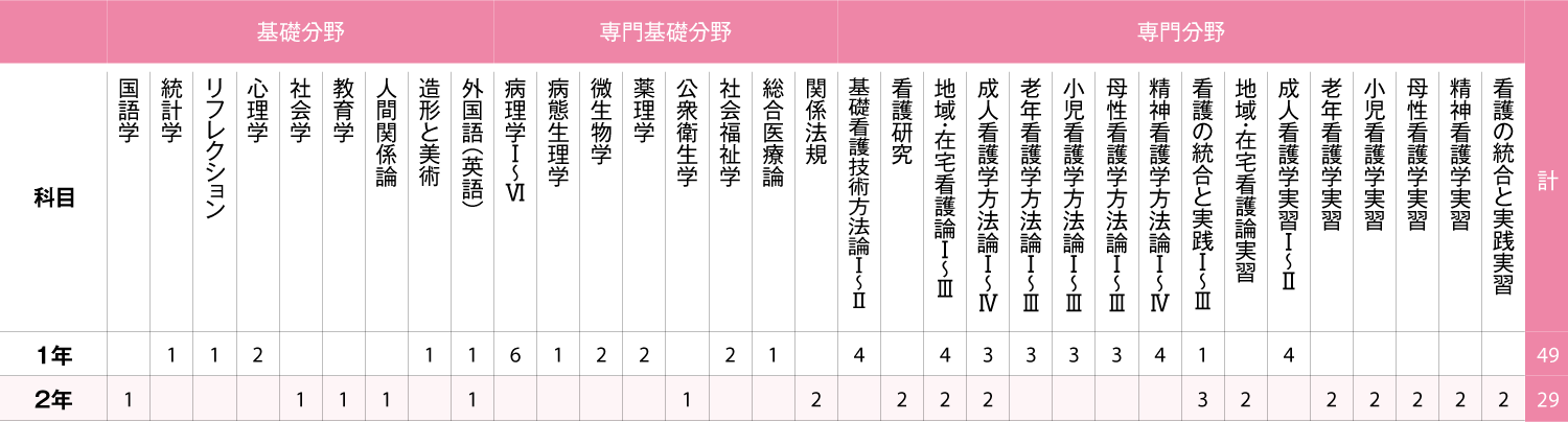 看護専攻科